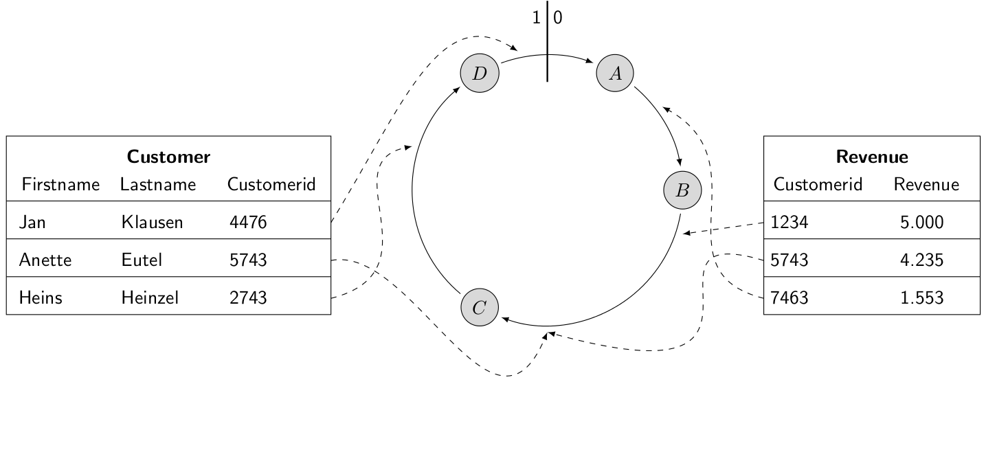 Diagram of the customer and revenue relations distributed across the storage nodes of the logical ring