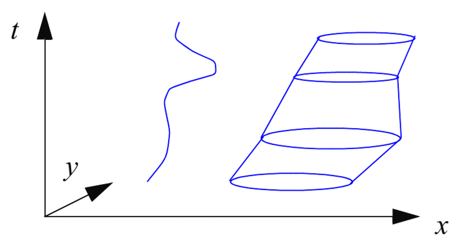 A moving point visualized as a curve and a moving region visualized as a stack of cross-sections over the x, y, t axes